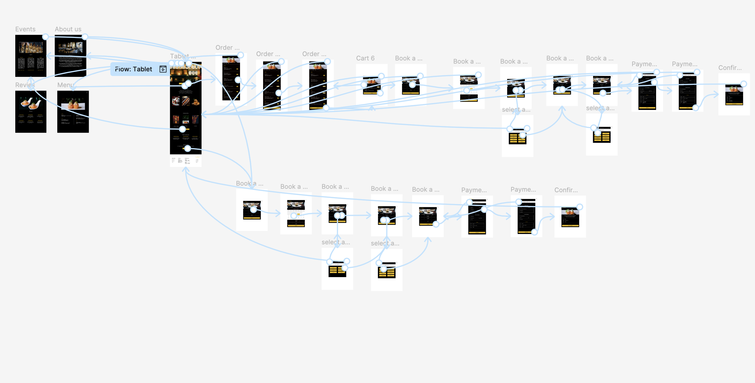 Figma prototype board showing how the screens connect
